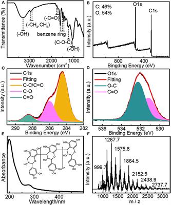 Biomass-Based Polymer Nanoparticles With Aggregation-Induced Fluorescence Emission for Cell Imaging and Detection of Fe3+ Ions